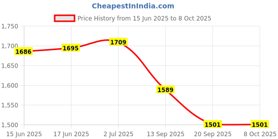 flipkart.com toyland Combo Dragon & Bop Shape 3-D Punching Hit Me Bag Multi Color with Air Filling Pump for Kids MultiColor Inflatable HitMe Toys toyland Price History Graph from 15 Jun 2025 to 8 Oct 2025