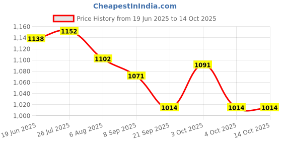 flipkart.com toyland Combo Dragon & Dolphin Shape 3-D Inflatable HitMe Toys toyland Price History Graph from 19 Jun 2025 to 14 Oct 2025