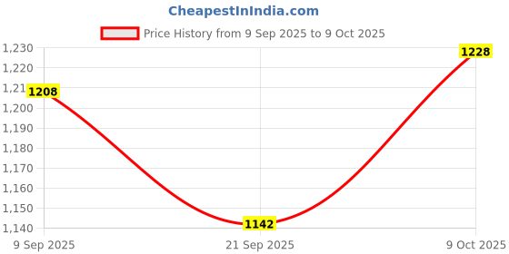flipkart.com toyland Combo Happy Animal Teddy Sofa/ Chair (Yellow) & Tiger Shape 3-D Punching Hit Me Bag, Multi Color Inflatable Sofa/ Chair toyland Price History Graph from 9 Sep 2025 to 9 Oct 2025