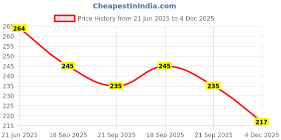 flipkart.com toyland dog - 11 cm toyland Price History Graph from 21 Jun 2025 to 4 Dec 2025