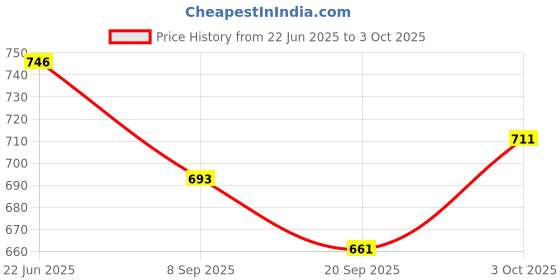 flipkart.com toyland Dolphin Shape 3-D Punching Hit Me Bag, Multi Color Inflatable HitMe Toys toyland Price History Graph from 22 Jun 2025 to 3 Oct 2025