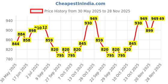 flipkart.com toyland Happy Animal Teddy Sofa/ Chair (Yellow) with Air Filling Pump Inflatable Sofa/ Chair toyland Price History Graph from 30 May 2025 to 28 Nov 2025