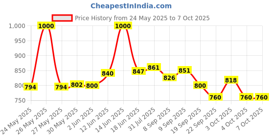 flipkart.com toyland Playtime Combo Bop & Dolphin Shape 3-D Punching Hit Me Bag, Multi Color Inflatable HitMe Toys toyland Price History Graph from 24 May 2025 to 4 Oct 2025