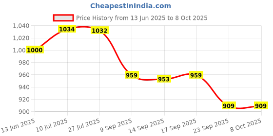 flipkart.com toyland Playtime Combo Dragon & Bop Shape 3-D Punching Hit Me Bag, Multi Color Inflatable HitMe Toys toyland Price History Graph from 13 Jun 2025 to 7 Oct 2025