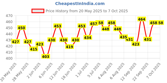 flipkart.com toyland Playtime Dragon Shape 3-D Punching Hit Me Bag, Multi Color (Keep Water in Base) Inflatable HitMe Toys toyland Price History Graph from 20 May 2025 to 6 Oct 2025