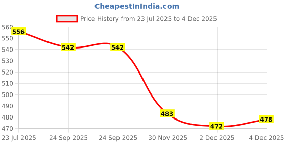 flipkart.com toyland Soft Cushion Comfortable Potty Trainer Seat for Potty Training Seat with Support Handles for kids TYLBYPS076 Potty Seat toyland Price History Graph from 23 Jul 2025 to 2 Dec 2025