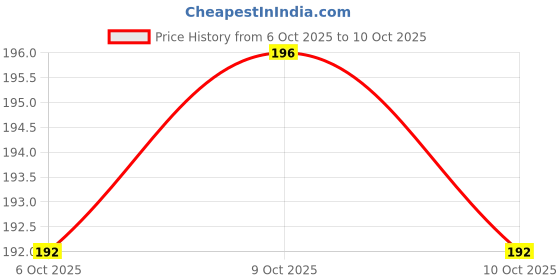 flipkart.com toyloom studio All New Spiderman, Hulk, Batman and Iron Man Combo Party Mask toyloom studio Price History Graph from 6 Oct 2025 to 10 Oct 2025