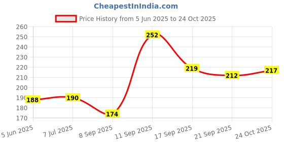 flipkart.com toyloom studio Combo of Captain America, Hulk, Iron Man and Batman Party Mask toyloom studio Price History Graph from 5 Jun 2025 to 24 Oct 2025