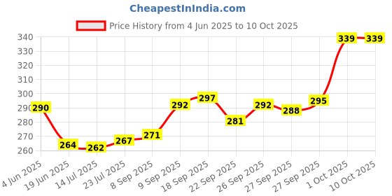 flipkart.com toymate 3 Strikes! -A Hammer Ball Game with 3 Balls & 1 Basket Knock Pounding Fine Motor toymate Price History Graph from 4 Jun 2025 to 10 Oct 2025