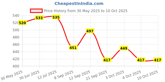 flipkart.com toymate Baby Spiral Fun-An Early Skill Development Toy for Toddlers for Age 12-36 Months toymate Price History Graph from 30 May 2025 to 10 Oct 2025