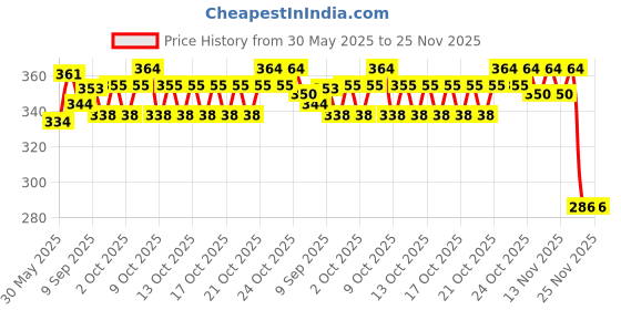 flipkart.com toymate Baby’s Shape Sorter Fun for Kids Toddlers - A Pre School Toy with 10 Shapes toymate Price History Graph from 30 May 2025 to 24 Nov 2025