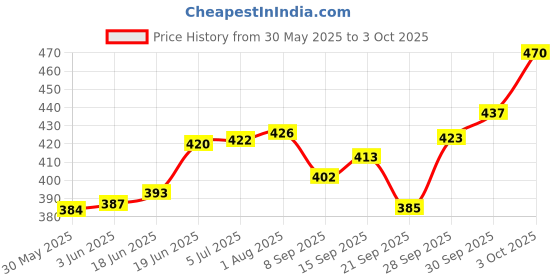 flipkart.com toymate Cat Spiral Fun - A Roll Ball Toy with 7 Layer Ball Drop Tower Run for kids toymate Price History Graph from 30 May 2025 to 3 Oct 2025