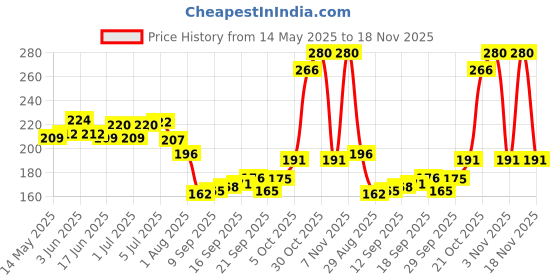 flipkart.com toymate Find The Chick Nesting Eggs Toy - Helps in Motor Skills & Early Development toymate Price History Graph from 14 May 2025 to 18 Nov 2025