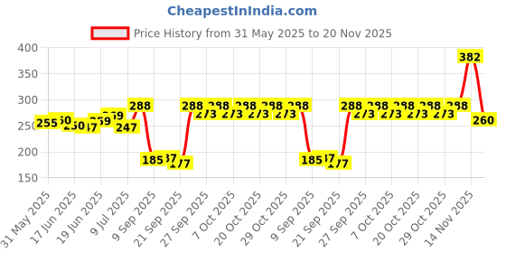 flipkart.com toymate Giraffe Stacking Triangle Shape Ring Toy For Kids & Toddlers Age 12-36 Months + toymate Price History Graph from 31 May 2025 to 20 Nov 2025