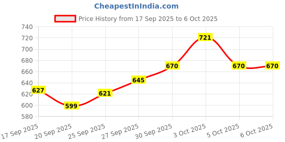 flipkart.com toymate Giraffix – 3 in 1 Stacking Rings, Ring Toss and Shape Sorter Set for Kids 12M+ toymate Price History Graph from 17 Sep 2025 to 5 Oct 2025