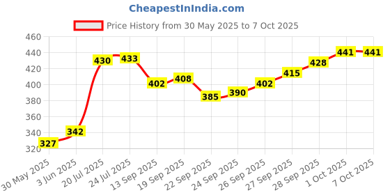 flipkart.com toymate - HIDE N SEEK 5 PCS PUZZLE GAME toymate Price History Graph from 30 May 2025 to 7 Oct 2025