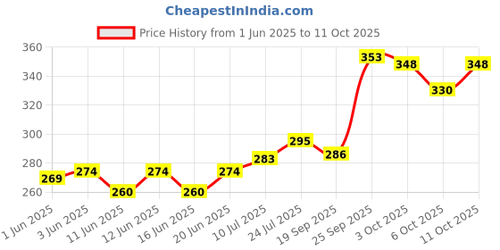 flipkart.com toymate Housie 48 RED with reusable cards, A family fun game for small gathering Educational Board Games toymate Price History Graph from 1 Jun 2025 to 11 Oct 2025