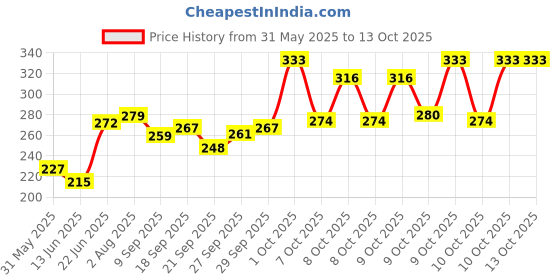 flipkart.com toymate Housie with 24 reusable cards, A family fun game for small gathering- No pins or pencils required. Party & Fun Board Game toymate Price History Graph from 31 May 2025 to 12 Oct 2025