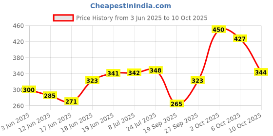 flipkart.com toymate Housie with 48 reusable cards, A family fun game for big gathering- No pins or pencils required. Party & Fun Board Game toymate Price History Graph from 3 Jun 2025 to 10 Oct 2025