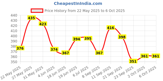 flipkart.com toymate Kiddy's Basket-Hammering Fun & Shape Sorting Basket 2 in 1 Combo Game toymate Price History Graph from 22 May 2025 to 5 Oct 2025