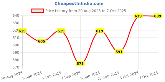 flipkart.com toymate Press & Pop: 2-in-1 Animal & Ball Pop-Up Learning Toy for Toddlers 12+ Months toymate Price History Graph from 20 Aug 2025 to 7 Oct 2025