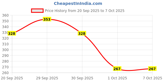 flipkart.com toymate Reindeer Stack N Sort - A 2 in 1 Stacking And Shape Sorter Play Set toymate Price History Graph from 20 Sep 2025 to 7 Oct 2025