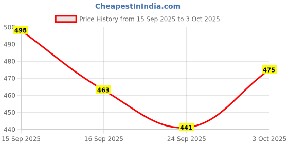 flipkart.com toymate Rolling Fun- A pre school learning game for kids 2 years & above. toymate Price History Graph from 15 Sep 2025 to 3 Oct 2025