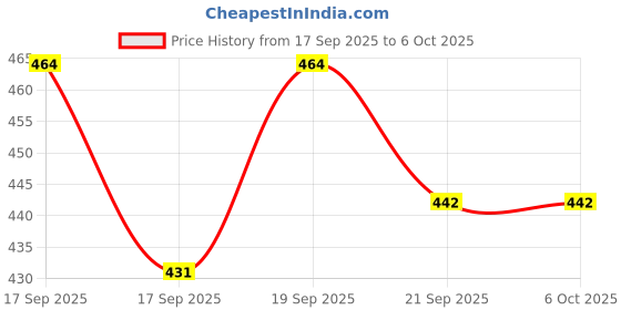 flipkart.com toymate Spinning Joy -A Shape 'N' Spin Gear Sorter Game. A Developmental Activity Toy toymate Price History Graph from 17 Sep 2025 to 5 Oct 2025