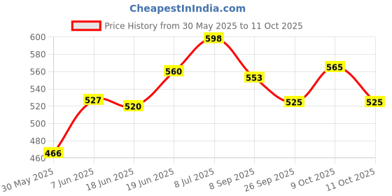 flipkart.com toymate Toddler's Delight - A 2 in 1 Gift Set Hammer Ball Toy with Rolling Ball Toy toymate Price History Graph from 30 May 2025 to 11 Oct 2025
