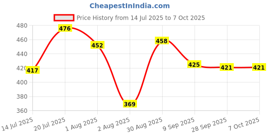 flipkart.com toymate Twin Tower Fun Stacking Toy with Unicorn & ABC Blocks 12-36M Kids Toy toymate Price History Graph from 14 Jul 2025 to 7 Oct 2025