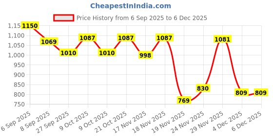 flipkart.com toymate Unicorn Play Time Gift Set For Kids 24pcs toymate Price History Graph from 6 Sep 2025 to 4 Dec 2025