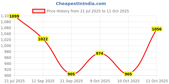 flipkart.com toymate Unicorn Playtime Gift Set - Hammer Toy, Shape Sorter, Pop Up Toy 1-3 Yrs toymate Price History Graph from 21 Jul 2025 to 11 Oct 2025