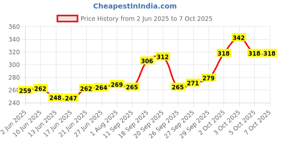 flipkart.com toymate Word Boggle- A quick word hunting fun game for adults & kids age 6 years & above. Word Games toymate Price History Graph from 2 Jun 2025 to 5 Oct 2025