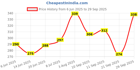 flipkart.com toymate WordPower Regular Word Games toymate Price History Graph from 6 Jun 2025 to 29 Sep 2025