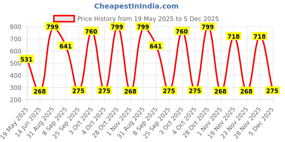 flipkart.com toymaxx CIRCUS TENT HOUSE toymaxx Price History Graph from 19 May 2025 to 5 Dec 2025