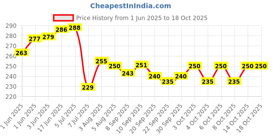 flipkart.com toymed Funny House Play set toymed Price History Graph from 1 Jun 2025 to 18 Oct 2025