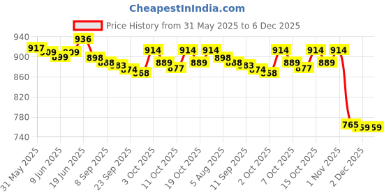 flipkart.com toyo 15KV TRANSFORMER FOR ZATKA MACHINE/FENCING SYSTEM Solar and Fuel Cell Electronic Hobby Kit toyo Price History Graph from 31 May 2025 to 5 Dec 2025