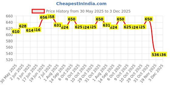 flipkart.com toyo Motherboard Circuit For Zatka Machine Power Supply Electronic Hobby Kit toyo Price History Graph from 30 May 2025 to 2 Dec 2025