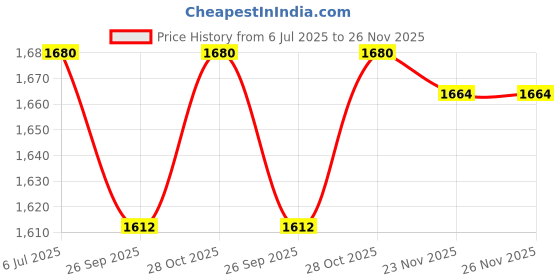 flipkart.com toyo Zatka kit(Mother-Solar,-sairan card,Ct-coil,15Mfd Capacitor,8kv transformer) Electronic Components Electronic Hobby Kit toyo Price History Graph from 6 Jul 2025 to 26 Nov 2025