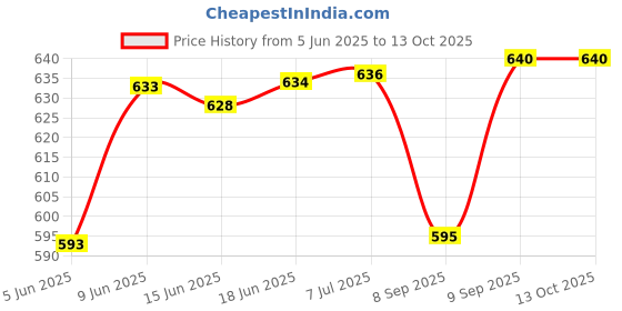 flipkart.com toyomaa 40 Pieces Mini Neon Glowing tracks with One Mini Car Toy with LED light for Kids toyomaa Price History Graph from 5 Jun 2025 to 13 Oct 2025