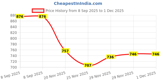 flipkart.com toyomaa 46 Pieces Changeable Flexibility Tracks with One Mini LED Light Car Toy for Kids toyomaa Price History Graph from 8 Sep 2025 to 29 Nov 2025