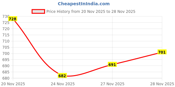flipkart.com toyomaa 80 pieces glowing tracks with Mini Car Vehicle Toy with light for Kids toyomaa Price History Graph from 20 Nov 2025 to 27 Nov 2025