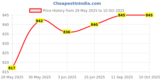flipkart.com toyomaa Battery Operated Building Blocks Stacking Train Toy for Kids with Light & Music toyomaa Price History Graph from 29 May 2025 to 9 Oct 2025