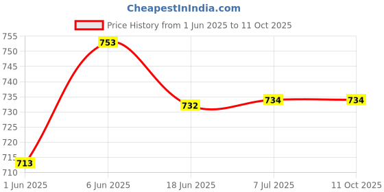 flipkart.com toyomaa Deformation Robot Helicopter Toy for Kids| Boys |Girls with Light & Music . toyomaa Price History Graph from 1 Jun 2025 to 10 Oct 2025
