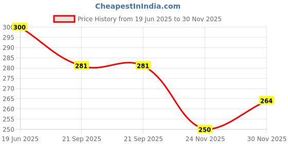 flipkart.com toyomaa Doctor Kit Set Toy for Kids (Multi- Color). toyomaa Price History Graph from 19 Jun 2025 to 30 Nov 2025