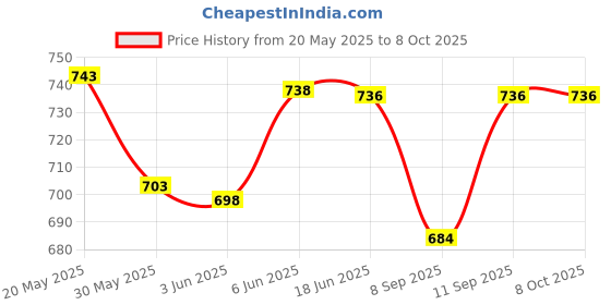 flipkart.com toyomaa Transparent Gear Helicopter Toy for Kids with Lights, Music and Bump & Go Mode . toyomaa Price History Graph from 20 May 2025 to 8 Oct 2025