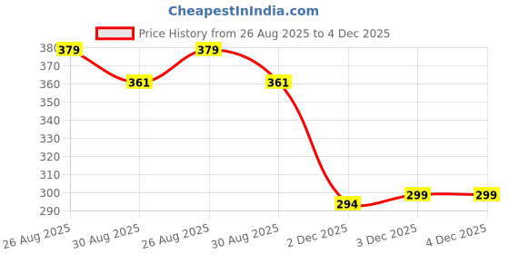 flipkart.com toyooze Potty Emergency Urinal Toilet for Travel and Child Kid Pee Training bottle Urine Pot toyooze Price History Graph from 26 Aug 2025 to 3 Dec 2025