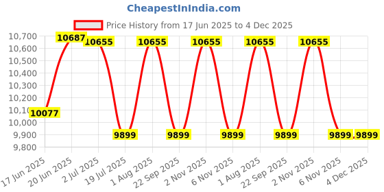 flipkart.com pp infinite TOYOTA 12V Electric Ride On Jeep For Kids With Remote Control Music Light 1-6Yrs Jeep Battery Operated Ride On pp infinite Price History Graph from 17 Jun 2025 to 4 Dec 2025
