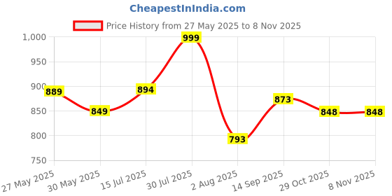 flipkart.com kingsway Toyota Etios Body Cover kingsway Price History Graph from 27 May 2025 to 3 Nov 2025