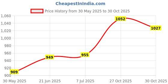 flipkart.com kingsway Toyota Etios Liva Body Cover kingsway Price History Graph from 30 May 2025 to 30 Oct 2025